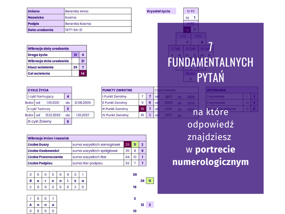 Przykładowy portret numerologiczny pokazujący Drogę Życia, Liczbę Duszy, Liczbę Osobowości, cykle życia, punkty zwrotne i wyzwania numerologiczne. Grafika ilustruje 7 fundamentalnych pytań, na które odpowiada analiza numerologiczna.